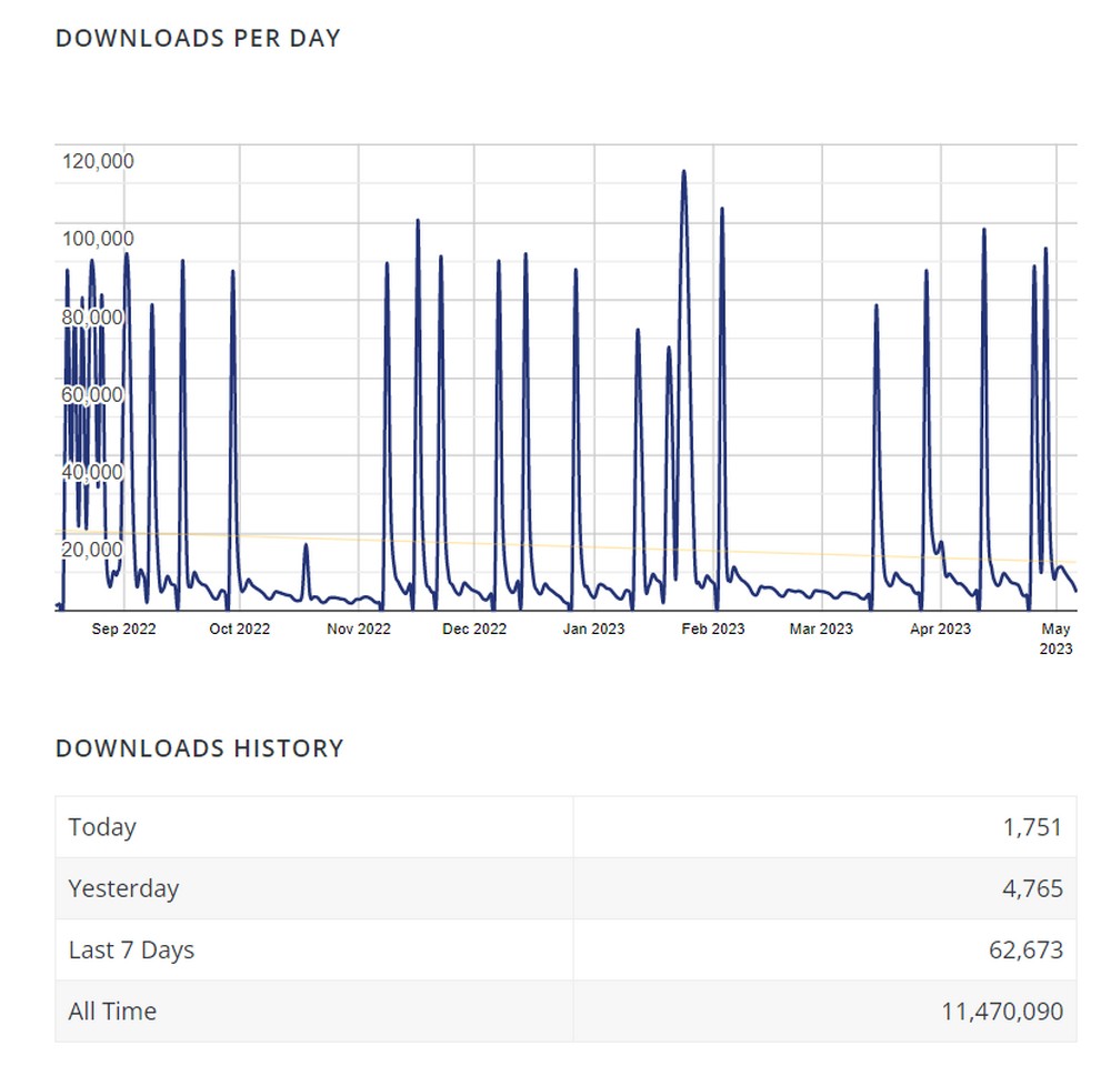 Spectra download history
