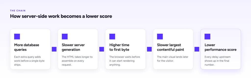 how is page score affected