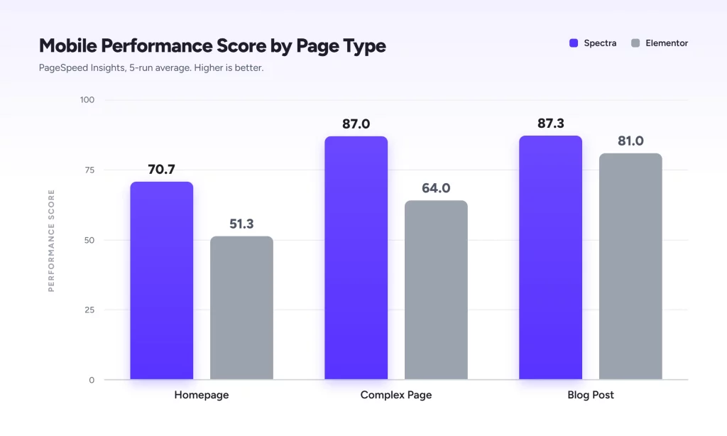 mobile performance score by page type